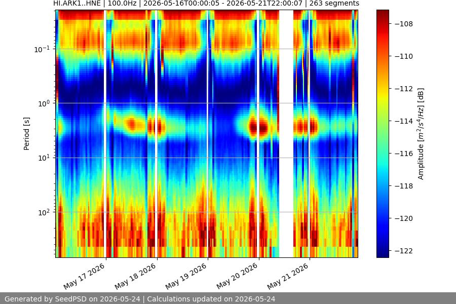 spectrogram week