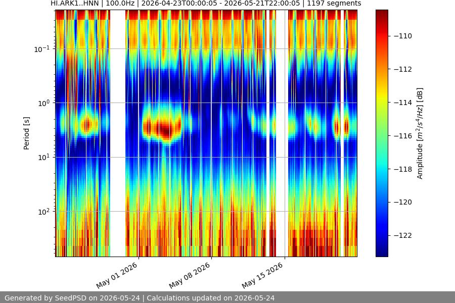 spectrogram month