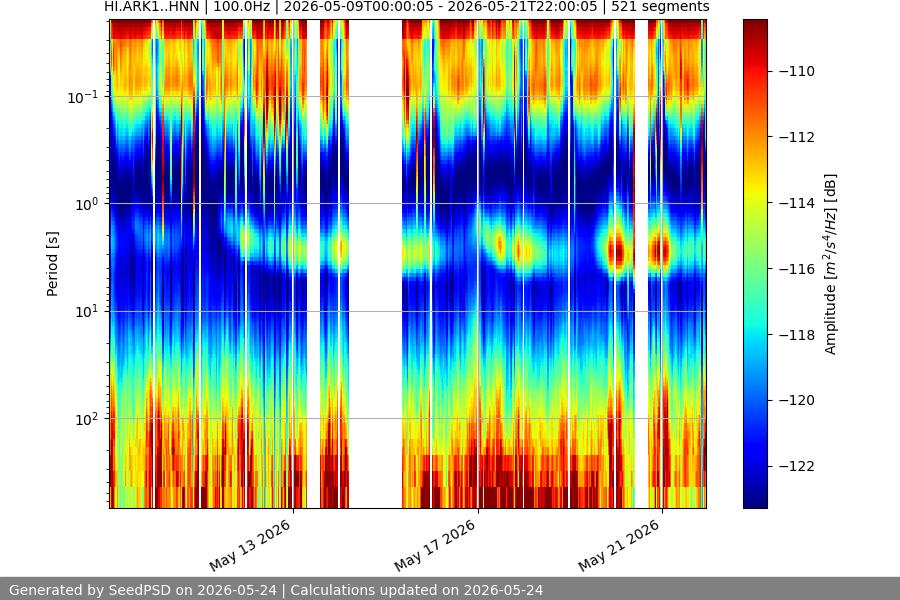spectrogram two_weeks