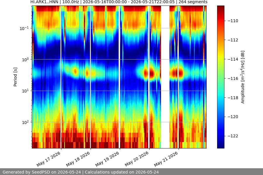 spectrogram week