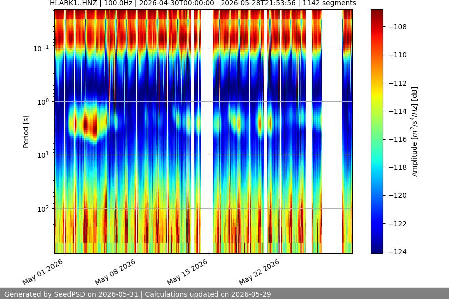 spectrogram month