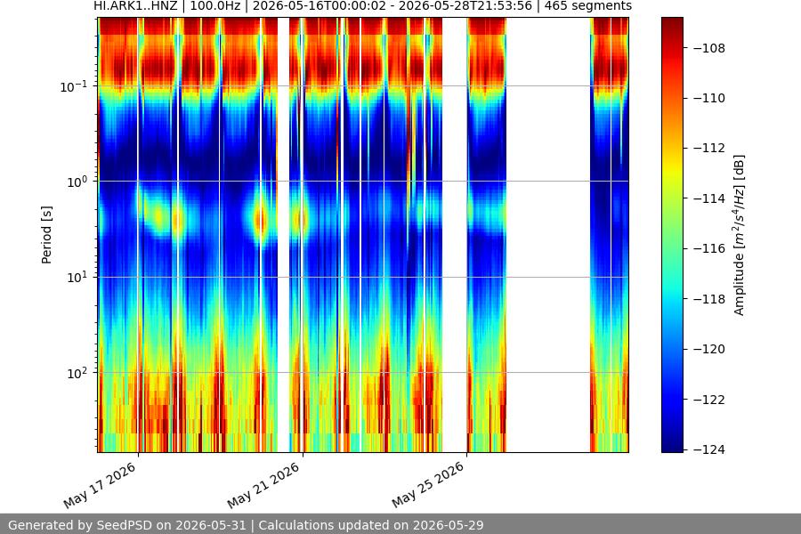 spectrogram two_weeks