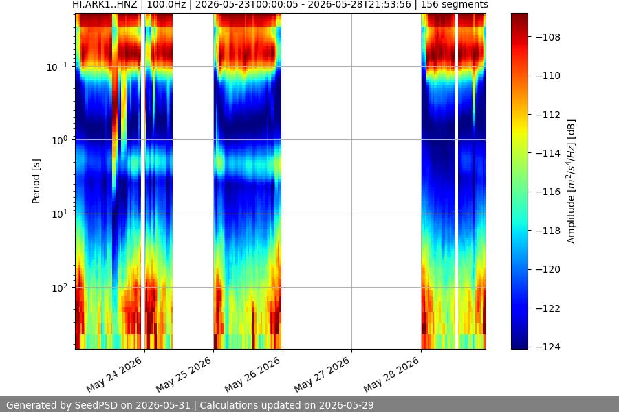 spectrogram week
