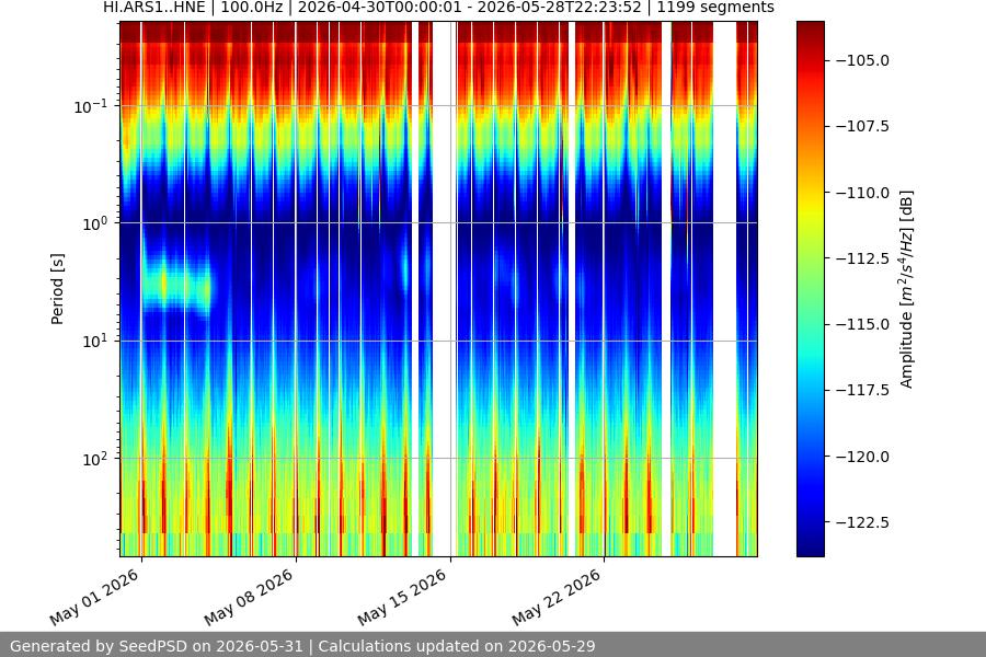 spectrogram month