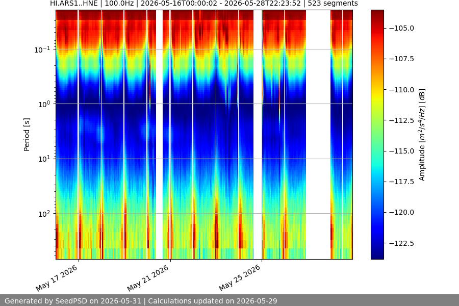 spectrogram two_weeks