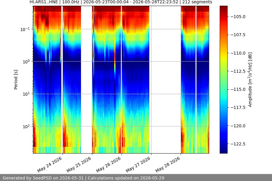 spectrogram week