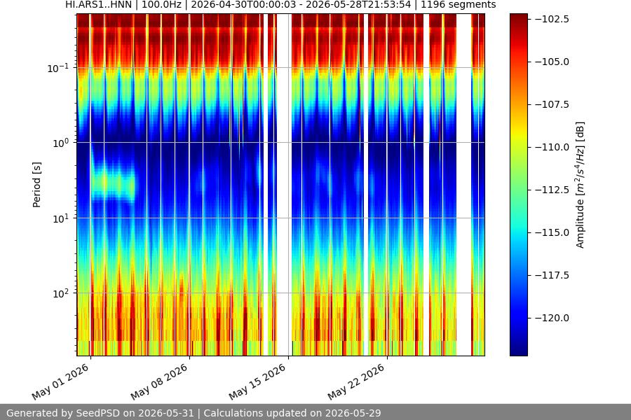 spectrogram month