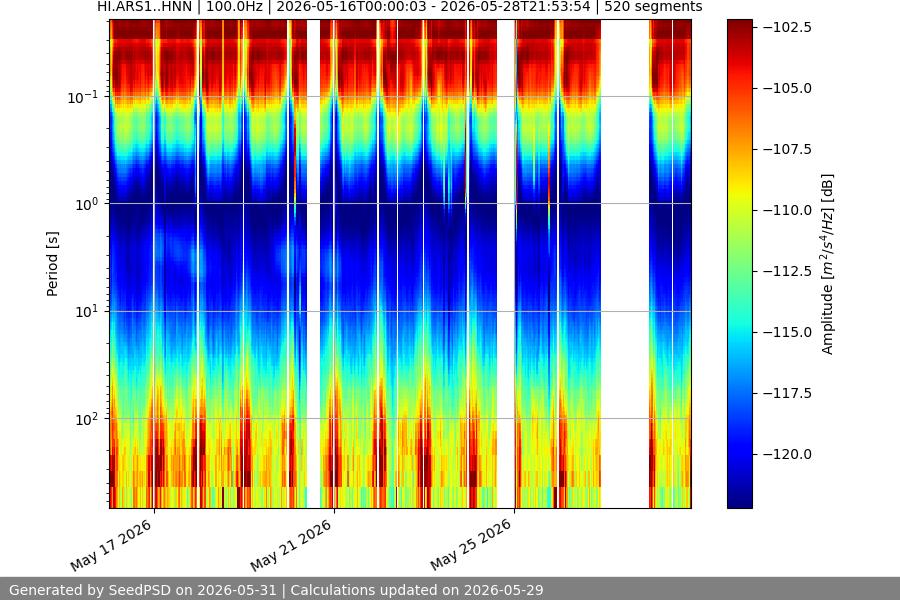 spectrogram two_weeks