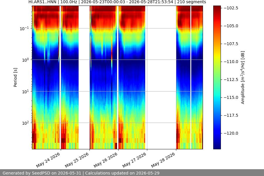 spectrogram week