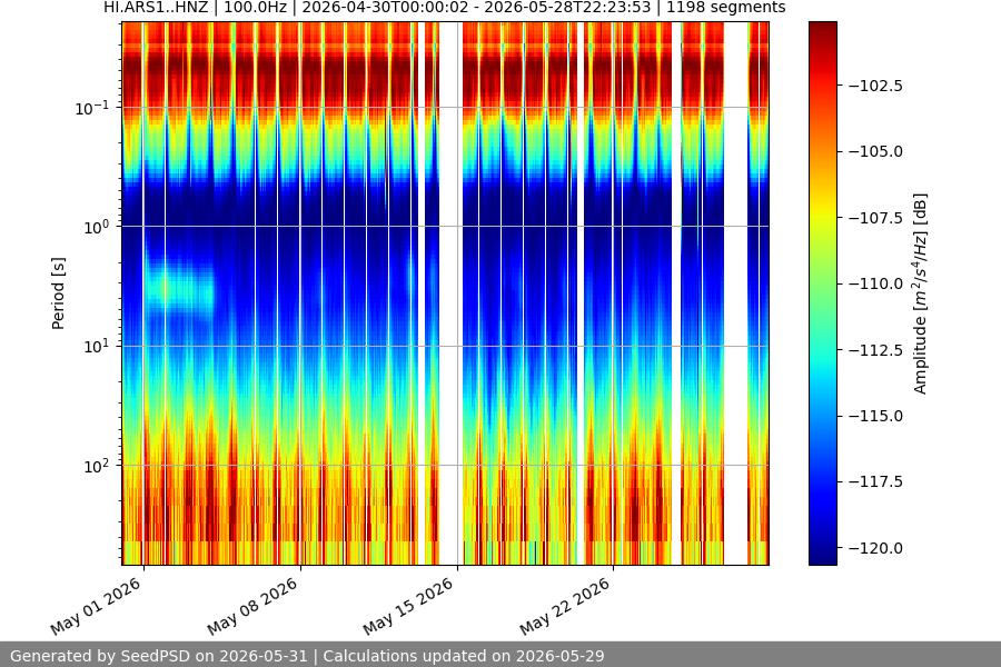 spectrogram month