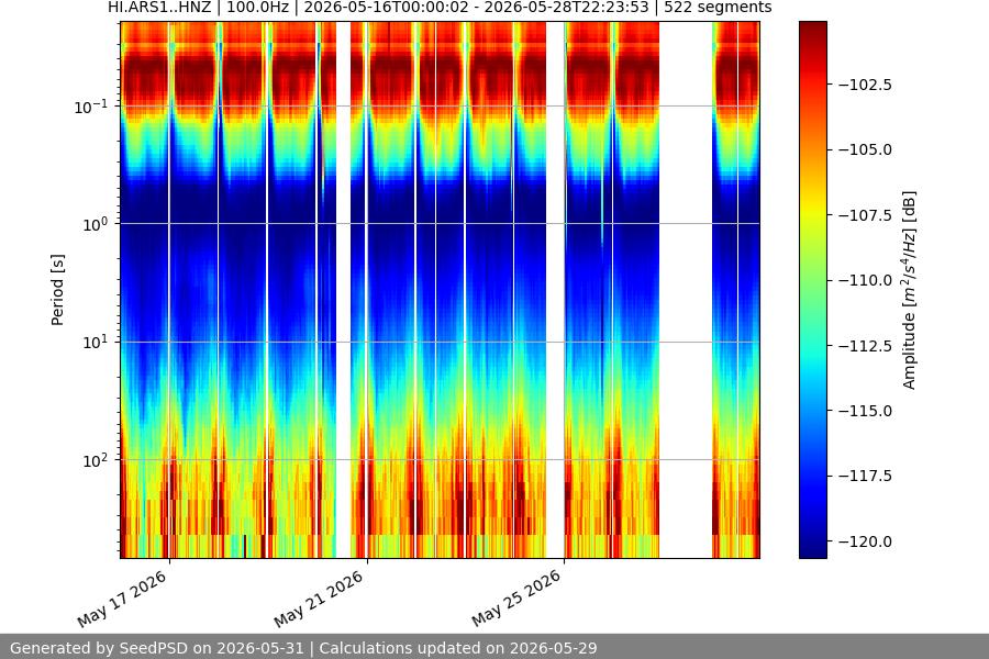 spectrogram two_weeks