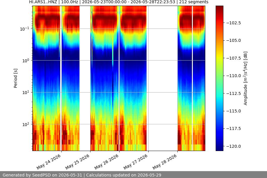 spectrogram week