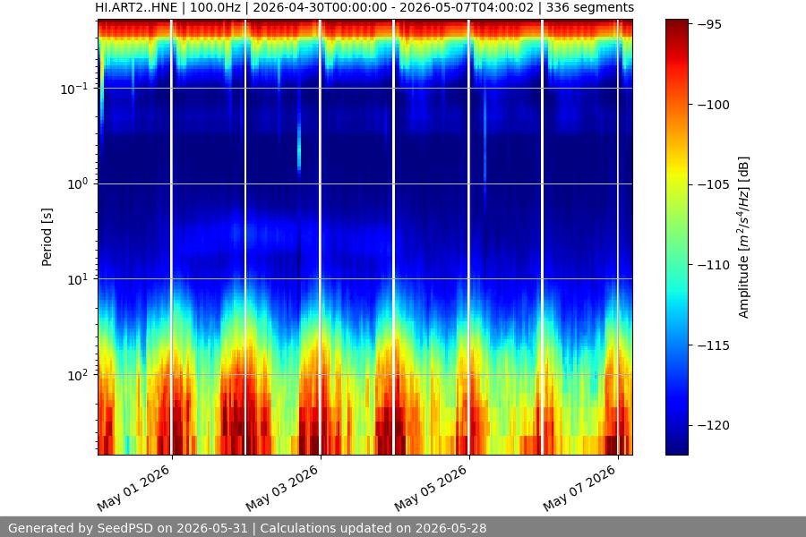 spectrogram month