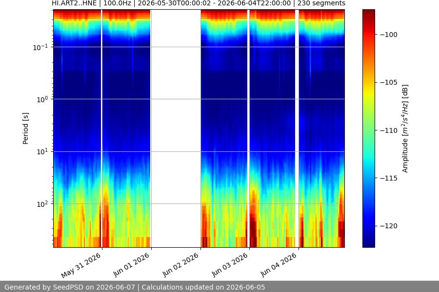 spectrogram two_weeks