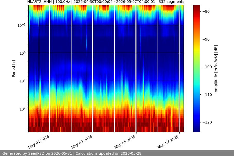 spectrogram month