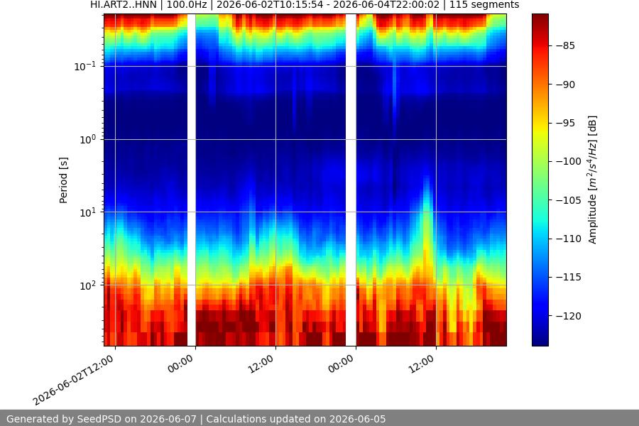 spectrogram week