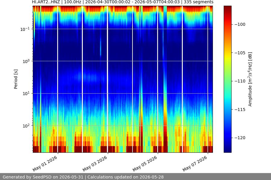 spectrogram month