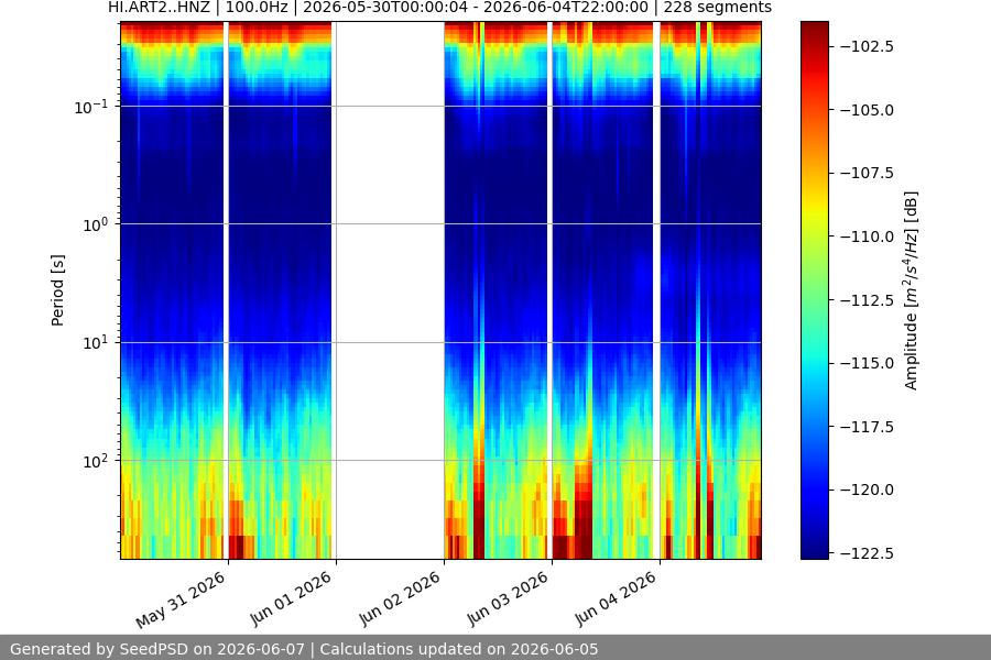 spectrogram week