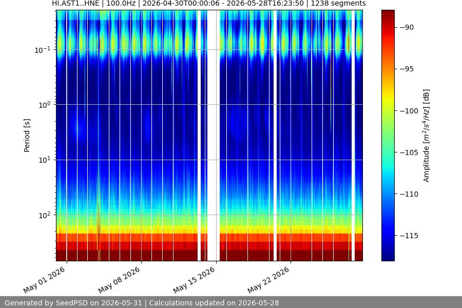 spectrogram month