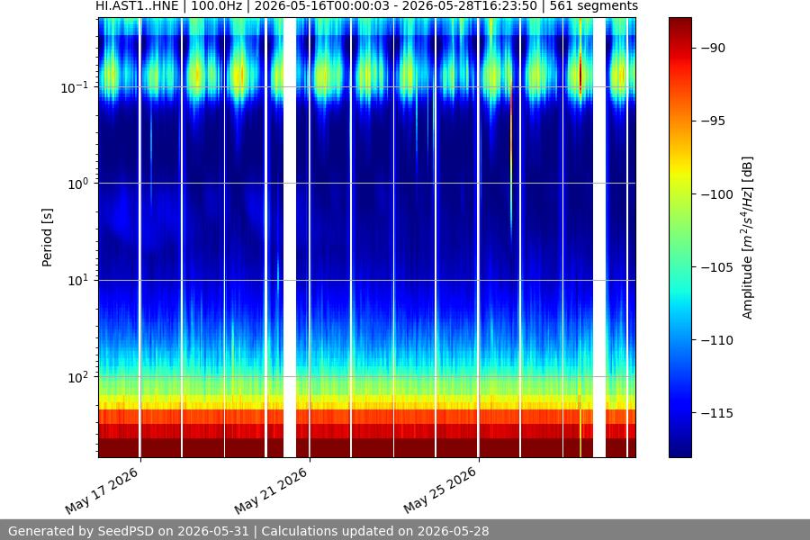 spectrogram two_weeks