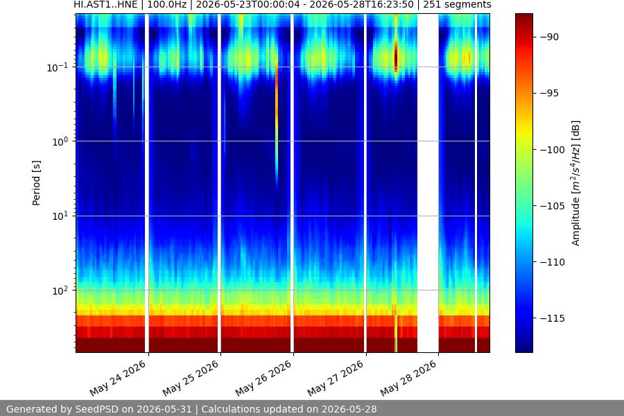 spectrogram week