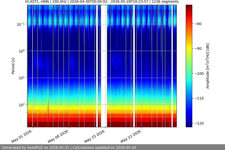 spectrogram month
