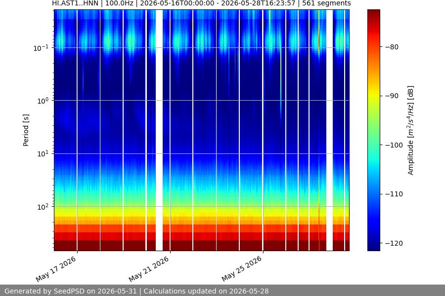 spectrogram two_weeks