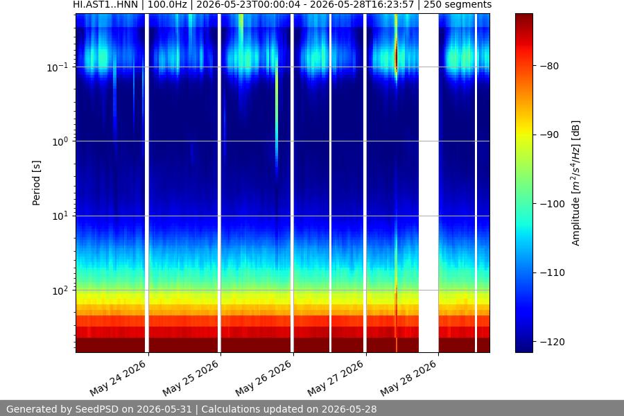 spectrogram week