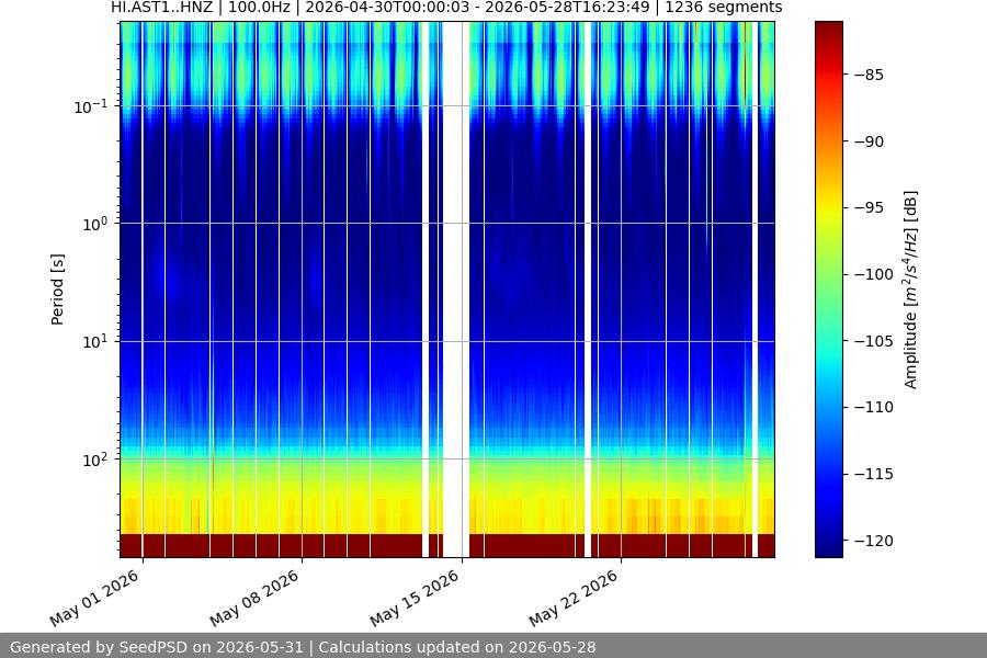spectrogram month