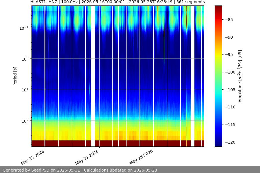 spectrogram two_weeks