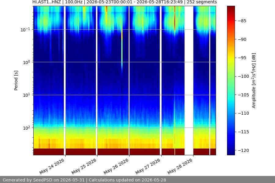 spectrogram week