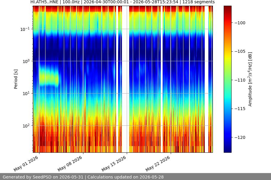spectrogram month