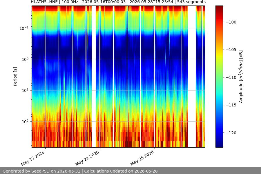 spectrogram two_weeks