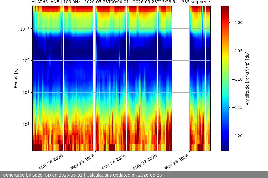 spectrogram week
