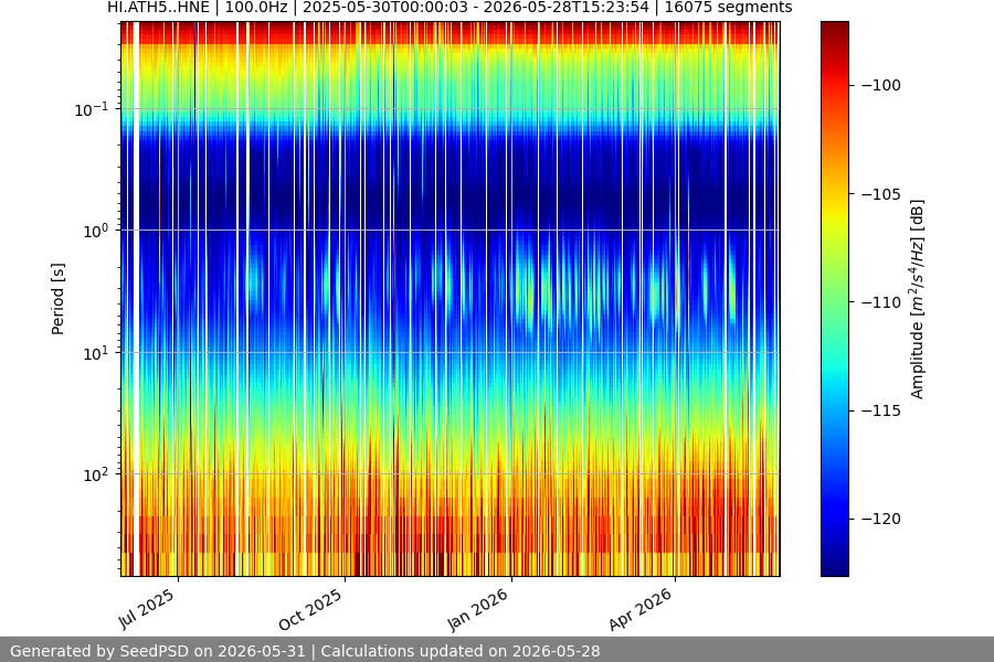 spectrogram year