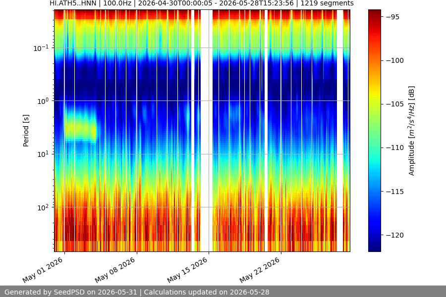spectrogram month