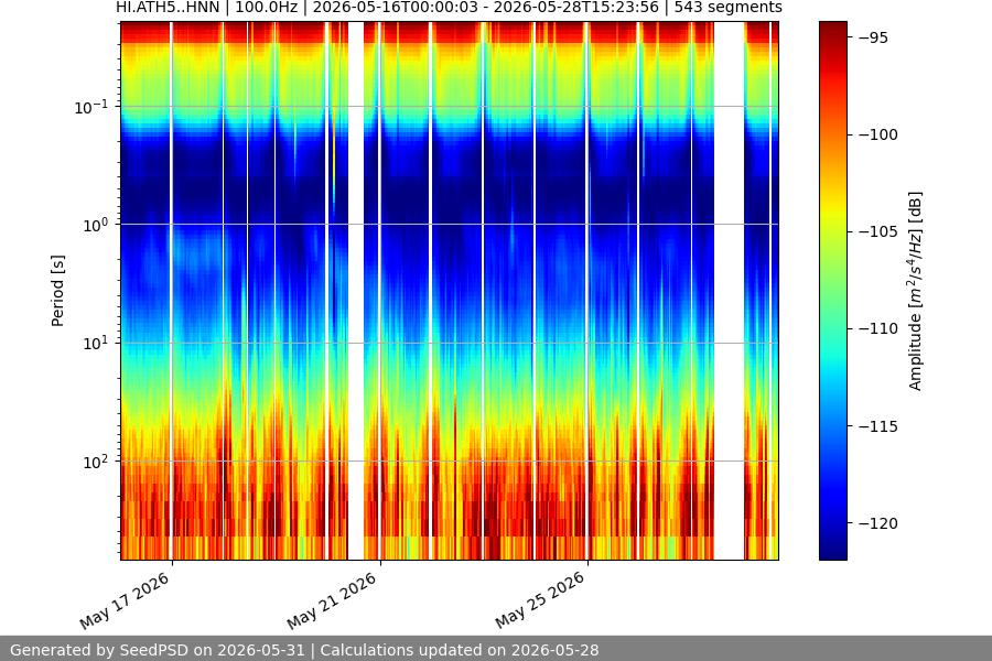 spectrogram two_weeks
