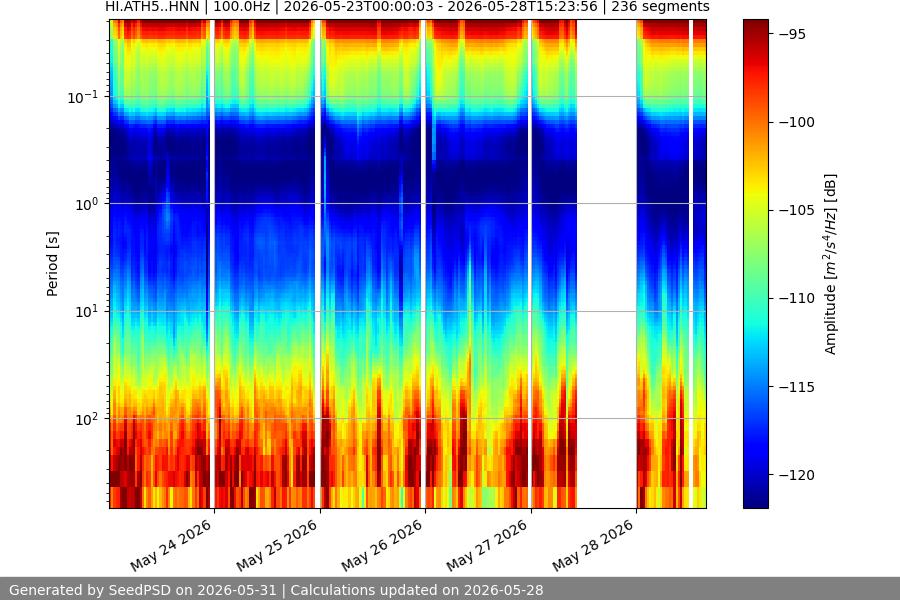 spectrogram week