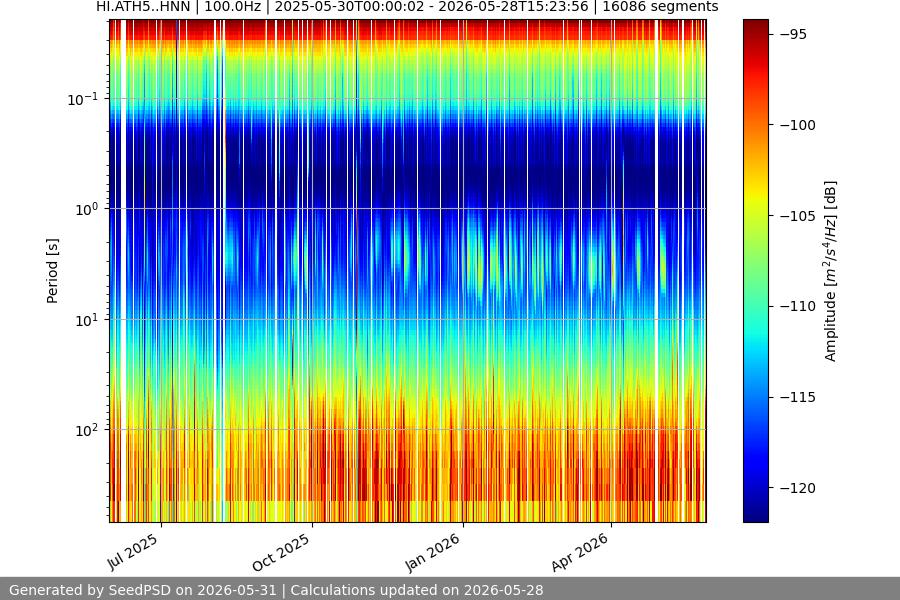 spectrogram year
