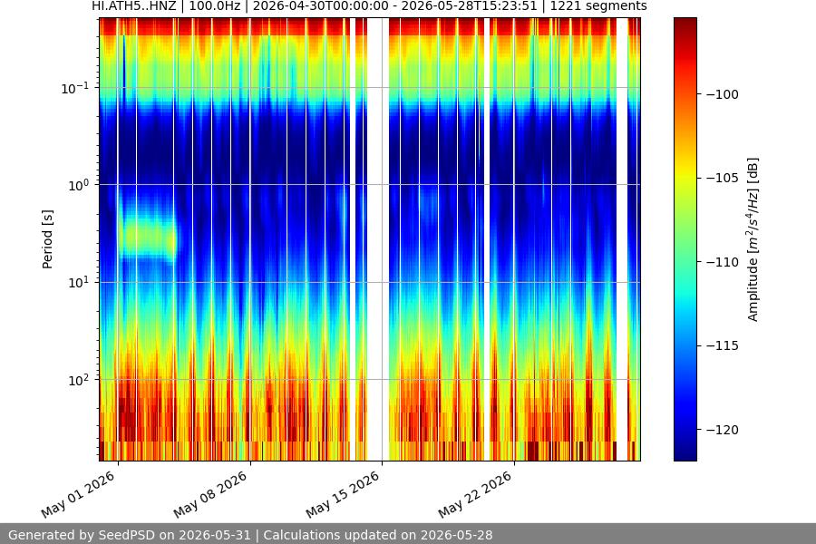 spectrogram month
