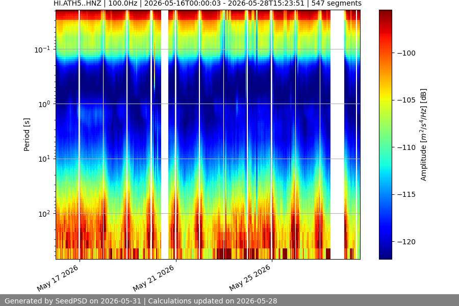 spectrogram two_weeks