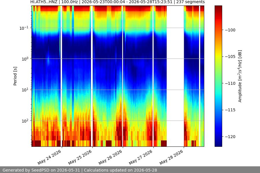 spectrogram week