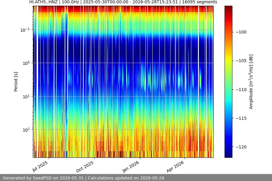 spectrogram year