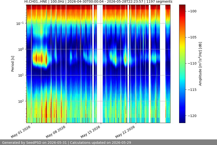 spectrogram month