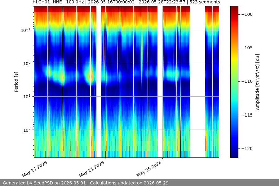 spectrogram two_weeks