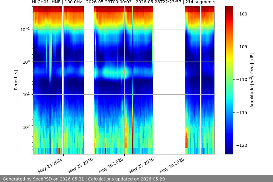 spectrogram week