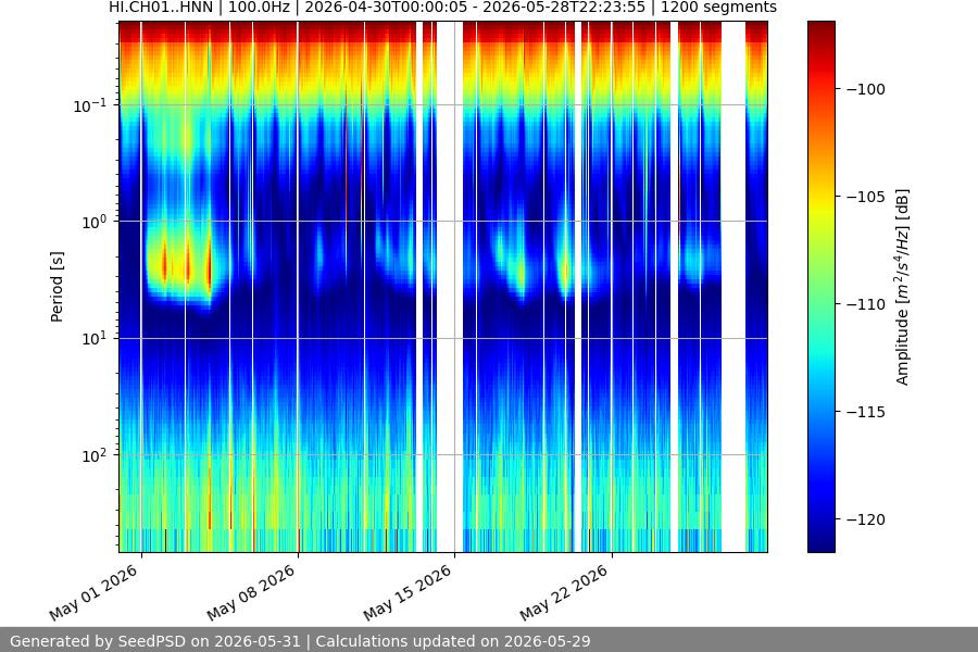 spectrogram month