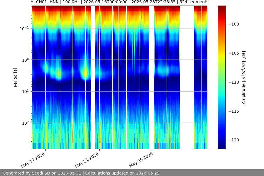 spectrogram two_weeks