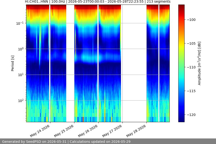 spectrogram week