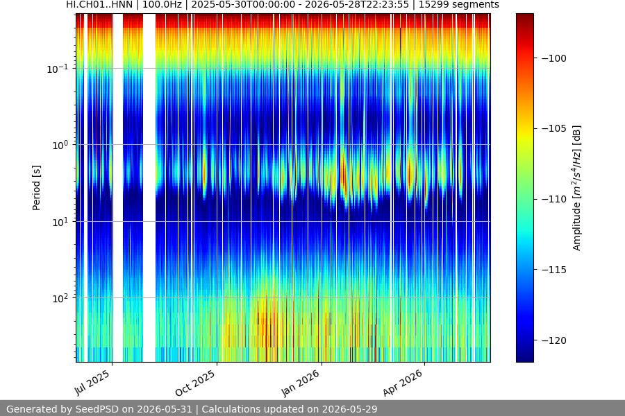 spectrogram year
